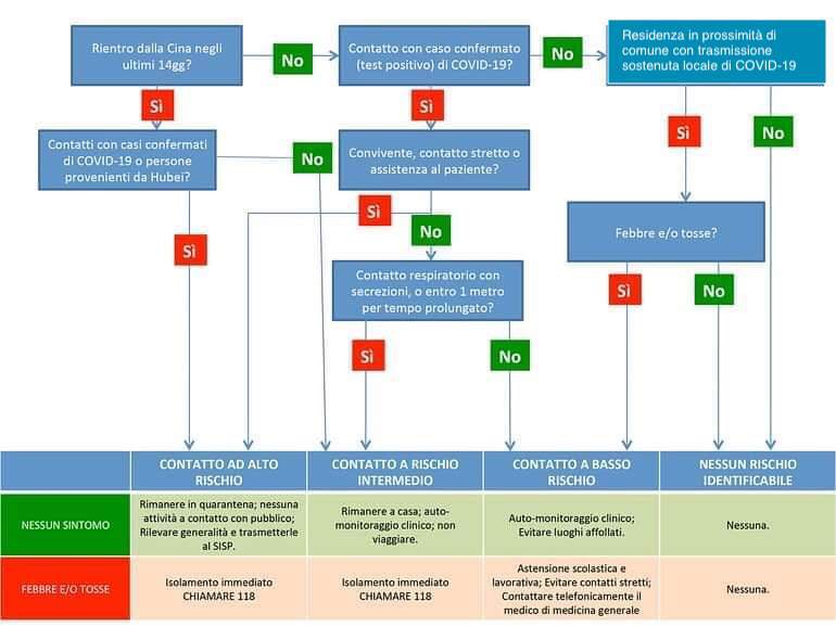 La classificazione del rischio da Coronavirus e la gestione dei casi ...